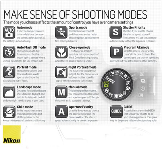 Digital Camera Modes Explained - Best Shooting Modes